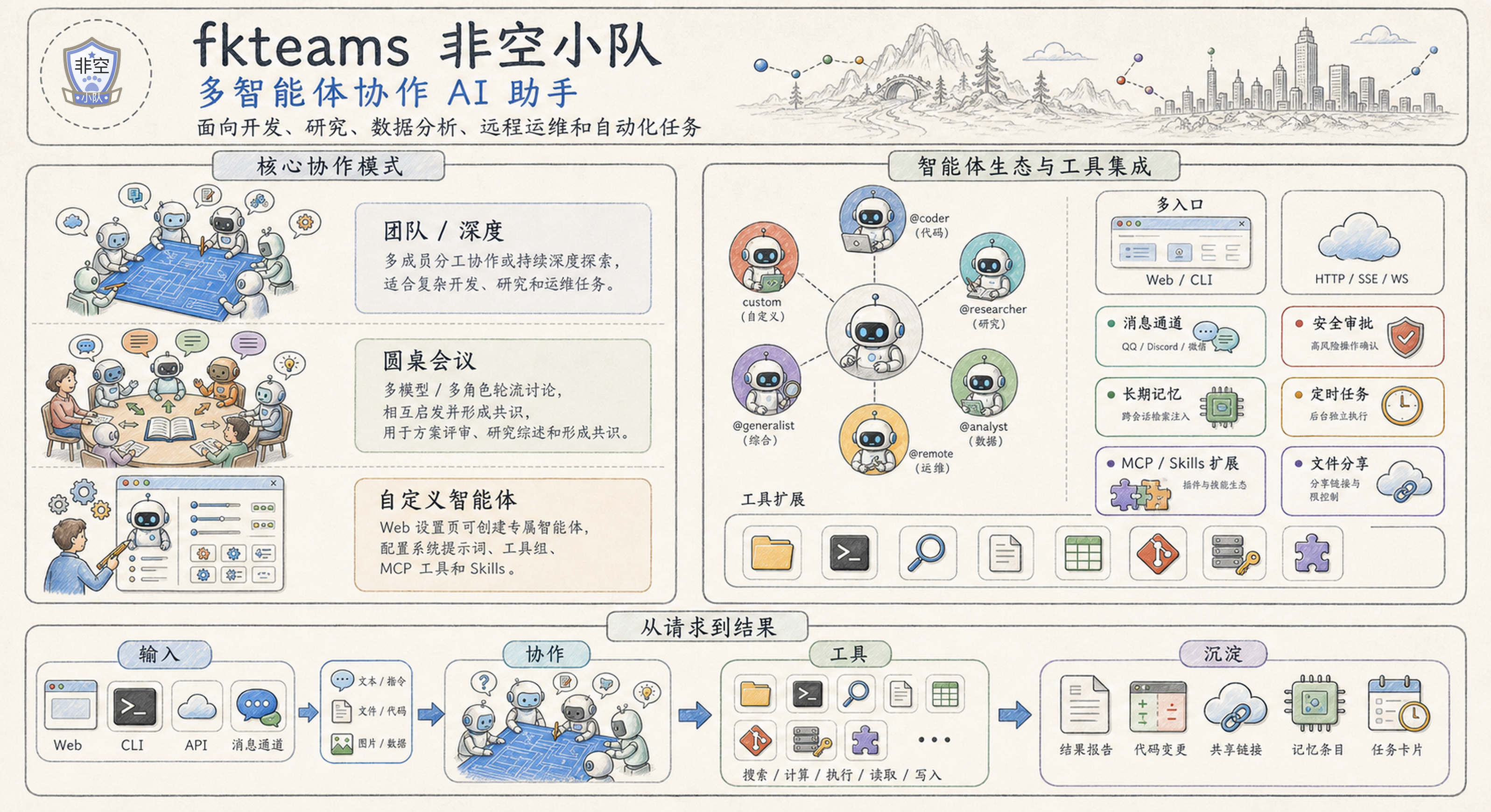 fkteams 系统架构图